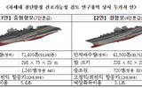 Cú sốc cho Mỹ khi Hải quân Hàn Quốc loại bỏ tiêm kích F-35B trên tàu sân bay thế hệ mới