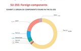 Bất ngờ lớn khi Su-34 và Su-35 chứa đầy linh kiện điện tử phương Tây