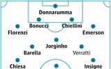 [ẢNH] Đội hình tối ưu nhất để Italia đá trận ra quân EURO 2020