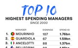 [ẢNH] Kinh ngạc Pep Guardiola 'đốt tiền' chuyển nhượng vẫn thua Jose Mourinho