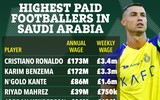 Ronaldo ở đâu trong top 10 cầu thủ lương cao nhất Saudi Pro League?