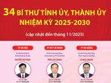 34 Bí thư Tỉnh ủy, Thành ủy nhiệm kỳ 2025-2030 (cập nhật đến tháng 11/2025)