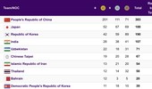 Thú vị bảng xếp hạng chung cuộc ASIAD 19