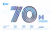 Zalo cán mốc 70 triệu người dùng