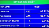  ĐBQH tán thành miễn nhiệm Chủ tịch Quốc hội Nguyễn Sinh Hùng