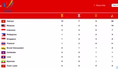 Chủ nhà Việt Nam tạm dẫn đầu bảng tổng sắp huy chương SEA Games 31