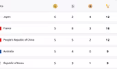 Olympic Paris: Nhật Bản chiếm ngôi đầu, Mỹ tụt hạng 6, Việt Nam chưa có huy chương