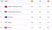 Kém 1 'vàng', Mỹ có vượt Trung Quốc trong ngày bế mạc Olympic Paris?