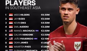 Bất ngờ top 15 tuyển thủ đắt giá nhất Đông Nam Á