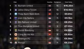 Đại diện Indonesia hất văng Hà Nội FC khỏi tốp 10 đắt giá Đông Nam Á