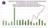 Tối 10-5, ghi nhận 16 ca mắc Covid-19 trong cộng đồng