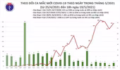 Chiều 19-5, thêm 111 ca Covid-19 mới: Bắc Giang 78 ca, Bắc Ninh 21 ca...
