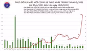 Công bố 290 ca Covid-19 tối 25-5, tổng số mắc trong ngày lên tới 447 bệnh nhân