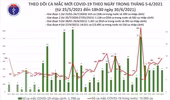 Thêm 240 ca Covid-19 mới, nâng số mắc trong ngày 30-6 lên 450 bệnh nhân tại 17 tỉnh thành