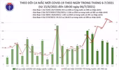 Thêm 1.029 ca Covid-19 trong ngày 6-7, Hà Nội ghi nhận 1 ca mắc đi từ TP HCM về