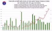 1.853 ca Covid-19 mới trong ngày 10-7, tiếp tục thiết lập kỷ lục mới