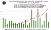 7.307 ca Covid-19 ngày 23-7, 2.115 bệnh nhân được công bố khỏi bệnh 
