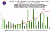 7.913 ca mắc mới trên cả nước trong ngày 27-7, TP HCM 6.318 ca, 1.602 bệnh nhân khỏi bệnh 