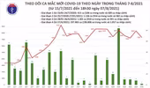 7.334 ca Covid-19 mới trong ngày 7-8, số mắc cả nước vượt mốc 200.000