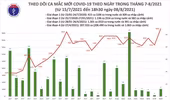 Nóng: 9.690 ca Covid-19 mới trên cả nước ngày 8-8, cao nhất từ trước đến nay