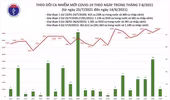  9.716 ca Covid-19 mới trong ngày 14-8, số mắc tại TP Hồ Chí Minh tăng
