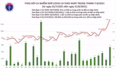 11.321 ca Covid-19 trong ngày 21-8, 7.272 bệnh nhân khỏi bệnh