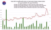 12.103 ca nhiễm mới trong ngày 28-8, gồm 6.468 ca cộng đồng