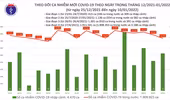 Phát hiện thêm 19 ca nhiễm biến chủng Omicron và gần 10.900 ca Covid-19 cộng đồng