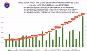 Tăng hơn 131.000 ca Covid-19 mới