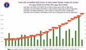 Cả nước tăng trên 142.000 ca Covid-19 mới, chưa kể hơn 60.000 ca bổ sung