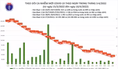 Cả nước ghi nhận 28.307 ca Covid-19 trong ngày 10-4, giảm sâu nhất từ đầu tháng 2