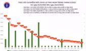 Cả nước ghi nhận hơn 8.800 ca Covid-19, thấp nhất từ đầu tháng 2 đến nay