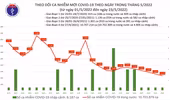 20 tỉnh, thành phố không ghi nhận bệnh nhân Covid-19, chỉ còn 216 ca nặng