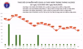 Ngày 4-6, số mắc Covid-19 tại Việt Nam giảm sâu nhất trong 11 tháng qua