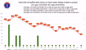 Cả nước chỉ còn ghi nhận 685 ca Covid-19 trong ngày 5-6