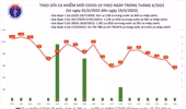 Số mắc Covid-19 tiếp tục giảm sâu, cả nước chỉ ghi nhận 533 ca mới