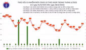 Ghi nhận 3 ca tử vong do Covid-19 trong ngày 28-6, số mắc mới cũng tăng ngày thứ hai liên tiếp