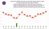 Thêm 927 ca Covid-19 trong ngày 1-7, tăng cao nhất 20 ngày qua