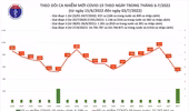 Ngày 3-7, số ca mắc Covid-19 trên cả nước giảm thấp nhất trong hơn một tháng qua
