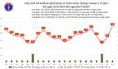 Số mắc Covid-19 tăng lên xấp xỉ 1.000 ca trong ngày 5-7, cao nhất một tháng qua