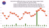Ngày 24-7, số mắc Covid-19 giảm xuống mức thấp nhất trong tuần, số tiêm mũi 4 tăng nhanh hơn