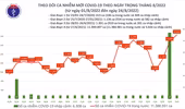 Ngày 24-8, số mắc Covid-19 tăng cao nhất gần 4 tháng qua, 2 bệnh nhân tử vong