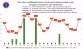 Ngày 20-9, số mắc Covid-19 lại tăng vọt sau hơn 1 tuần giảm