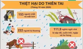 Tháng 10-2020: Thiên tai khiến hàng trăm người chết, thiệt hại hàng nghìn tỷ đồng