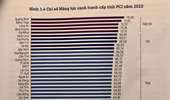 Năm thứ ba liên tiếp, Hà Nội đứng thứ chín trong bảng xếp hạng PCI