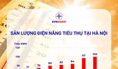 Hà Nội: Nắng nóng đỉnh điểm, tiêu thụ điện lập kỷ lục mới