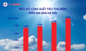 Hà Nội: Nắng nóng đỉnh điểm, tiêu thụ điện cao nhất từ trước đến nay