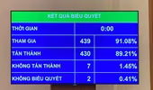 Quốc hội thông qua Nghị quyết chốt GDP năm 2021 tăng khoảng 6%