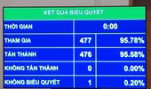 Quốc hội thông qua Luật sửa đổi, bổ sung một số điều của Luật Sở hữu trí tuệ