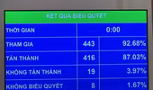Chính thức: Người làm công tác xây dựng pháp luật được hỗ trợ 100% lương hệ số từ 1-7